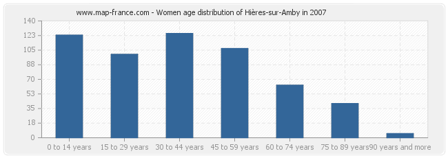 Women age distribution of Hières-sur-Amby in 2007