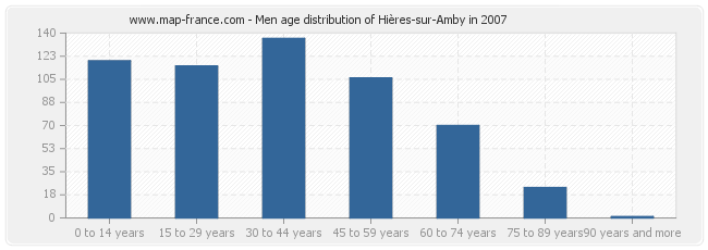 Men age distribution of Hières-sur-Amby in 2007