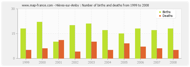 Hières-sur-Amby : Number of births and deaths from 1999 to 2008