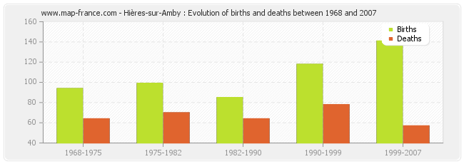Hières-sur-Amby : Evolution of births and deaths between 1968 and 2007