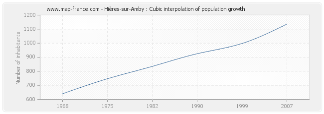 Hières-sur-Amby : Cubic interpolation of population growth
