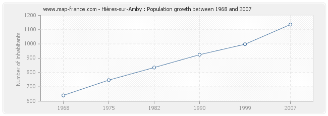 Population Hières-sur-Amby