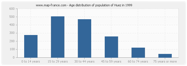 Age distribution of population of Huez in 1999