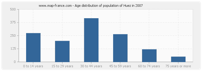 Age distribution of population of Huez in 2007