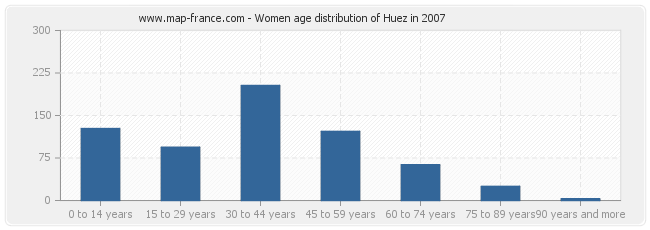 Women age distribution of Huez in 2007