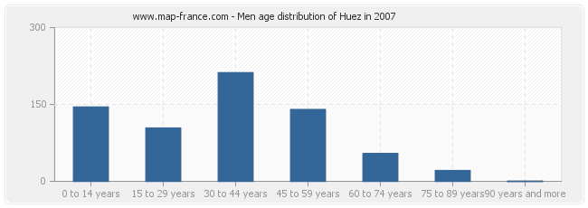 Men age distribution of Huez in 2007