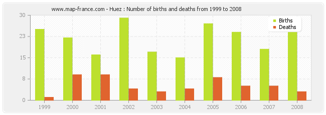 Huez : Number of births and deaths from 1999 to 2008