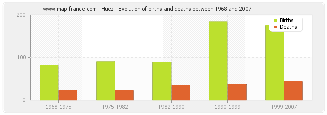 Huez : Evolution of births and deaths between 1968 and 2007