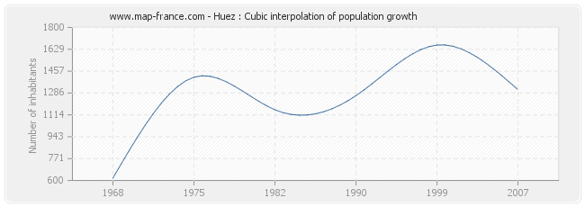 Huez : Cubic interpolation of population growth