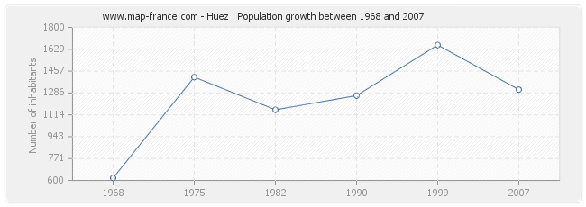 Population Huez