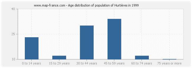 Age distribution of population of Hurtières in 1999