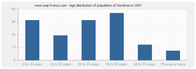 Age distribution of population of Hurtières in 2007