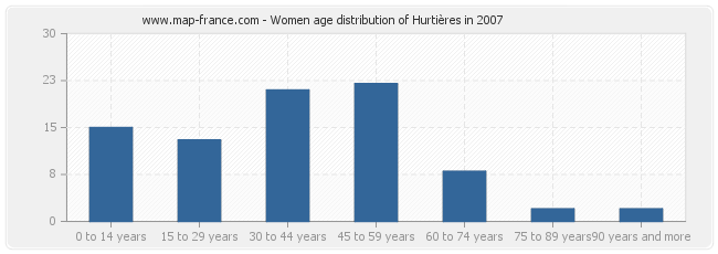 Women age distribution of Hurtières in 2007