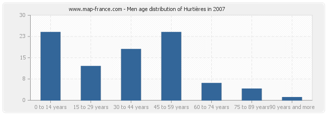 Men age distribution of Hurtières in 2007