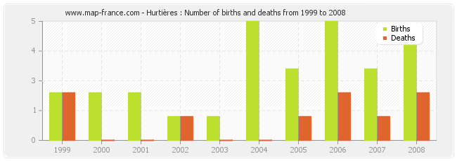 Hurtières : Number of births and deaths from 1999 to 2008