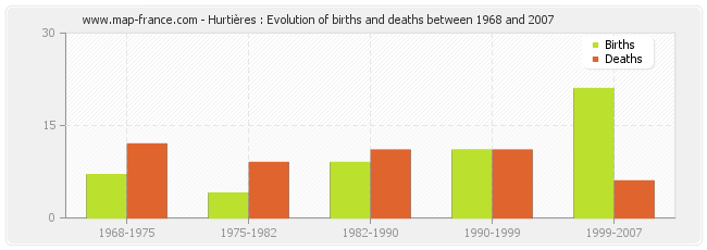 Hurtières : Evolution of births and deaths between 1968 and 2007
