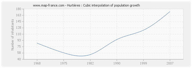 Hurtières : Cubic interpolation of population growth