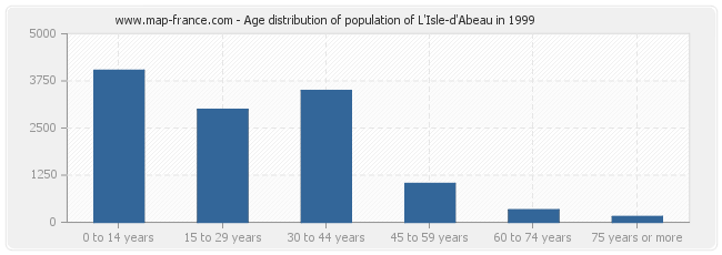 Age distribution of population of L'Isle-d'Abeau in 1999