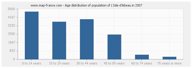 Age distribution of population of L'Isle-d'Abeau in 2007