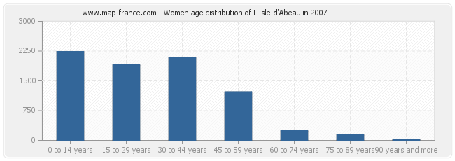 Women age distribution of L'Isle-d'Abeau in 2007