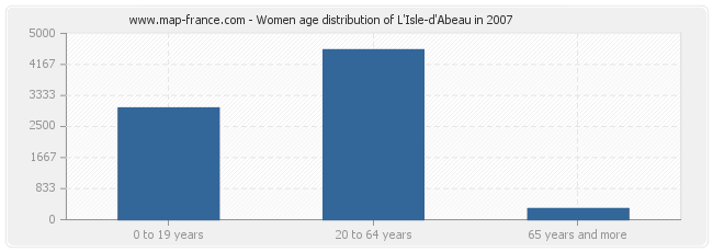Women age distribution of L'Isle-d'Abeau in 2007