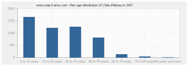 Men age distribution of L'Isle-d'Abeau in 2007