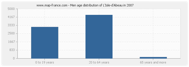 Men age distribution of L'Isle-d'Abeau in 2007