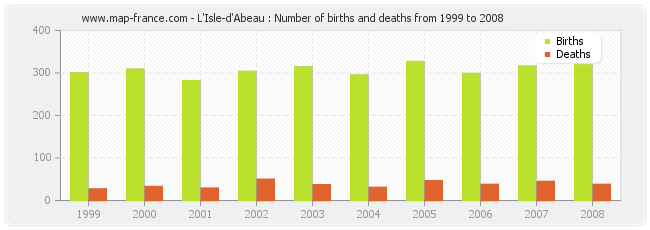 L'Isle-d'Abeau : Number of births and deaths from 1999 to 2008
