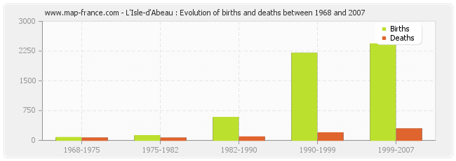 L'Isle-d'Abeau : Evolution of births and deaths between 1968 and 2007