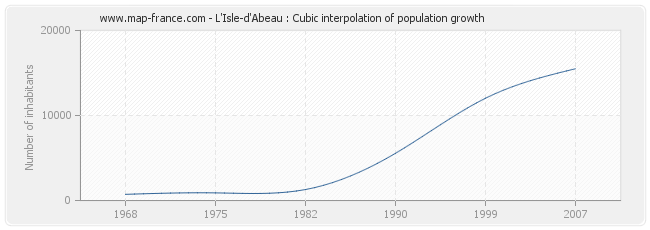 L'Isle-d'Abeau : Cubic interpolation of population growth