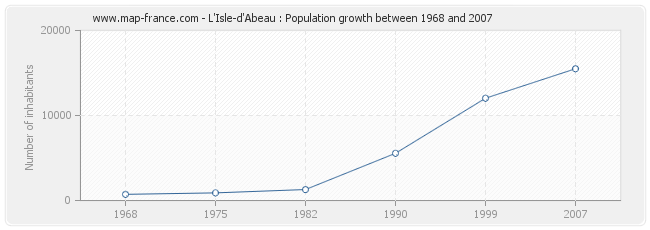 Population L'Isle-d'Abeau