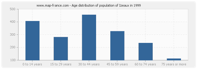 Age distribution of population of Izeaux in 1999