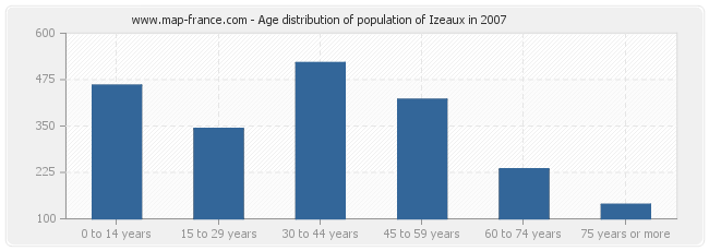 Age distribution of population of Izeaux in 2007