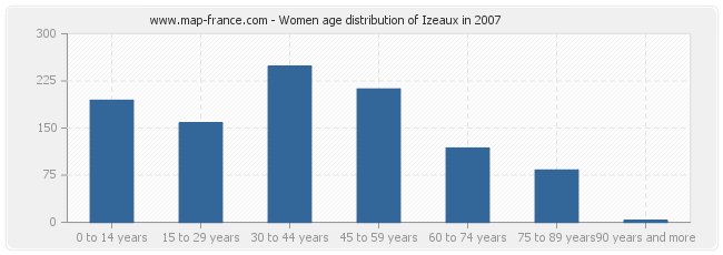 Women age distribution of Izeaux in 2007