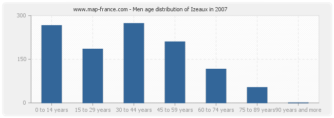Men age distribution of Izeaux in 2007