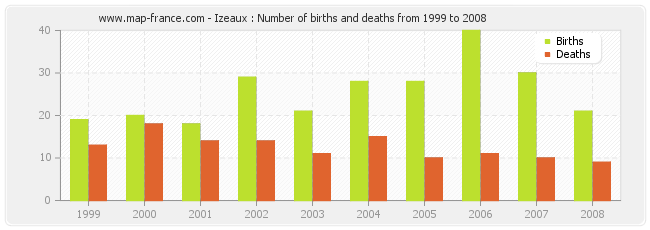Izeaux : Number of births and deaths from 1999 to 2008