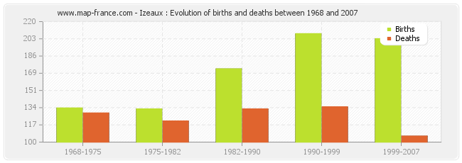 Izeaux : Evolution of births and deaths between 1968 and 2007