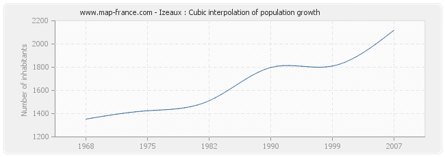 Izeaux : Cubic interpolation of population growth
