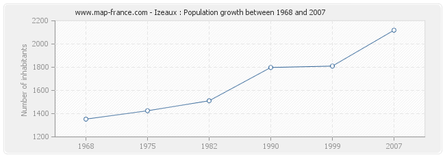 Population Izeaux