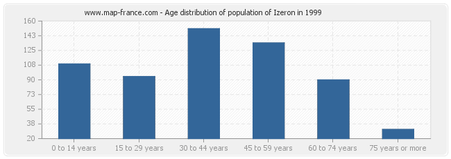 Age distribution of population of Izeron in 1999