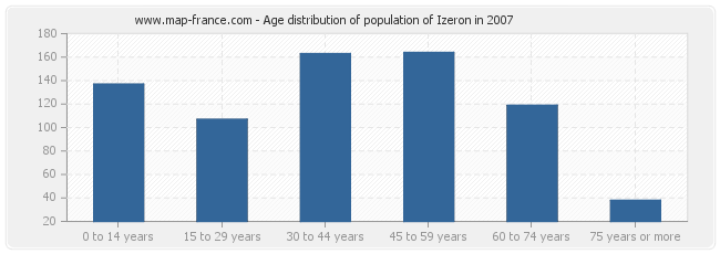 Age distribution of population of Izeron in 2007