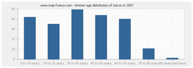 Women age distribution of Izeron in 2007