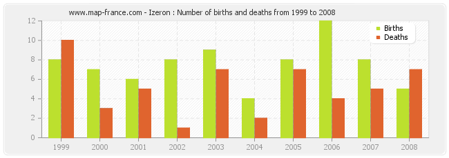Izeron : Number of births and deaths from 1999 to 2008