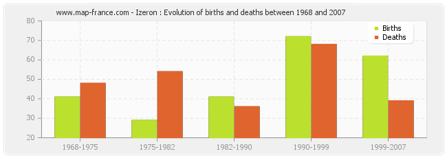 Izeron : Evolution of births and deaths between 1968 and 2007