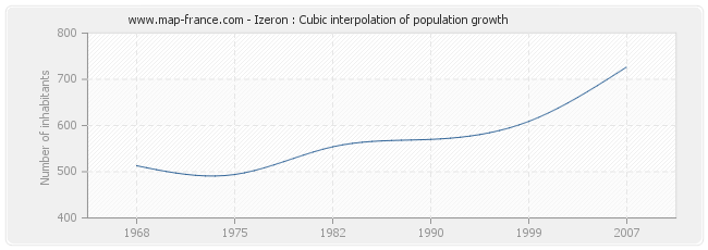 Izeron : Cubic interpolation of population growth