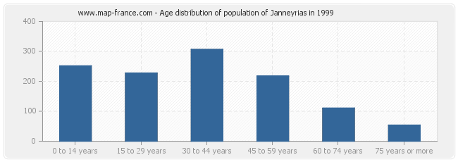 Age distribution of population of Janneyrias in 1999