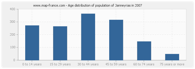 Age distribution of population of Janneyrias in 2007