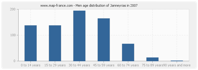 Men age distribution of Janneyrias in 2007