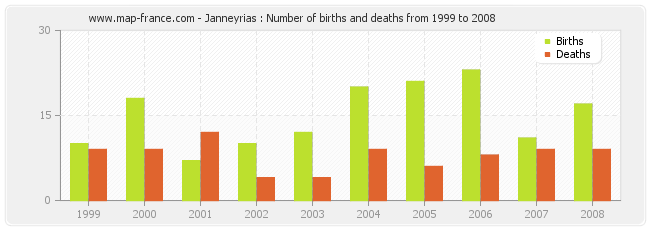 Janneyrias : Number of births and deaths from 1999 to 2008
