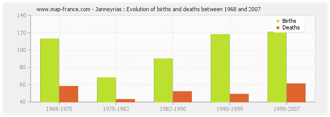 Janneyrias : Evolution of births and deaths between 1968 and 2007